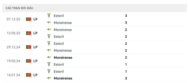 Lịch sử đối đầu giữa Moreirense vs Estoril