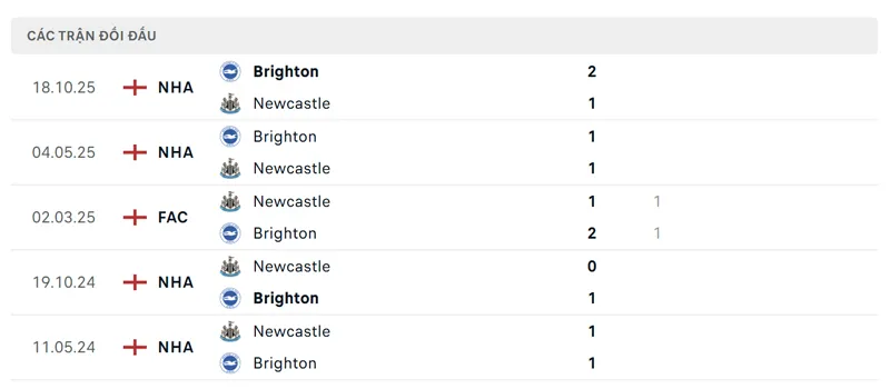 lich su doi dau giua newcastle vs brighton