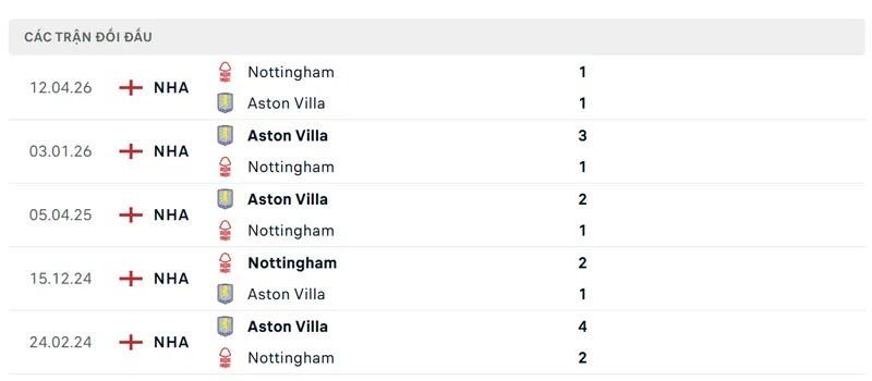 lich su doi dau giua nottingham forest vs aston villa