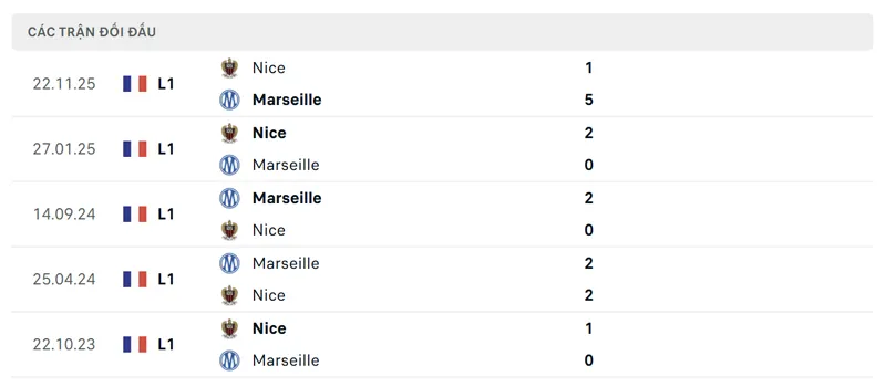 lich su doi dau giua olympique de marseille vs ogc nice