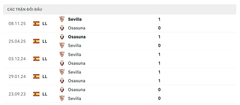 Lịch sử đối đầu giữa Osasuna vs Sevilla
