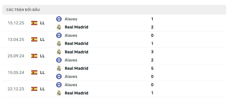 Lịch sử đối đầu giữa Real Madrid vs Deportivo Alaves