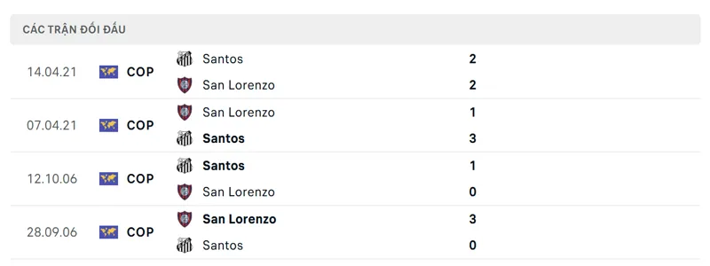 lich su doi dau giua san lorenzo vs santos sp