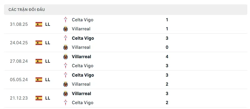 lich su doi dau giua villarreal cf vs celta vigo