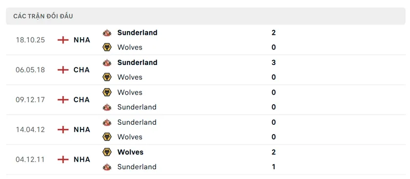 lich su doi dau giua wolves vs sunderland