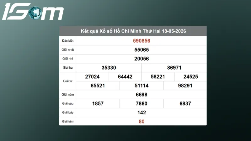 ket qua xo so tp ho chi minh thu 2 ngay 18 05 2026