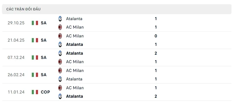 lich su doi dau giua ac milan vs atalanta