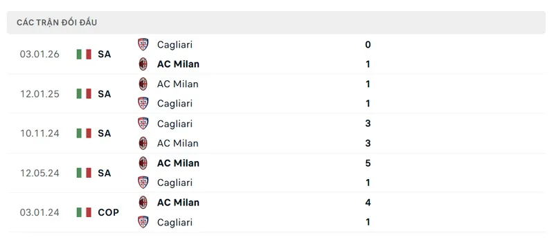 lich su doi dau giua ac milan vs cagliari