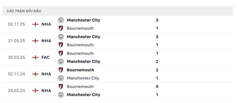 lich su doi dau giua afc bournemouth vs manchester city