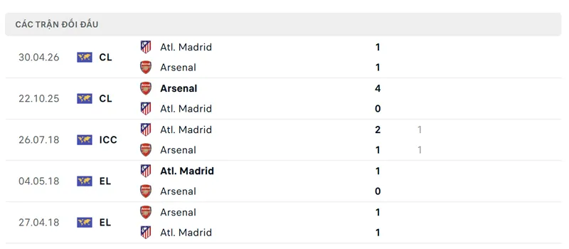 lich su doi dau giua arsenal vs atletico de madrid