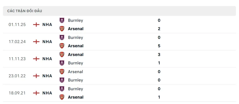 lich su doi dau giua arsenal vs burnley