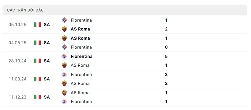 lich su doi dau giua as roma vs fiorentina