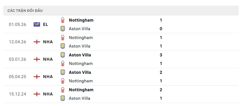 lich su doi dau giua aston villa vs nottingham