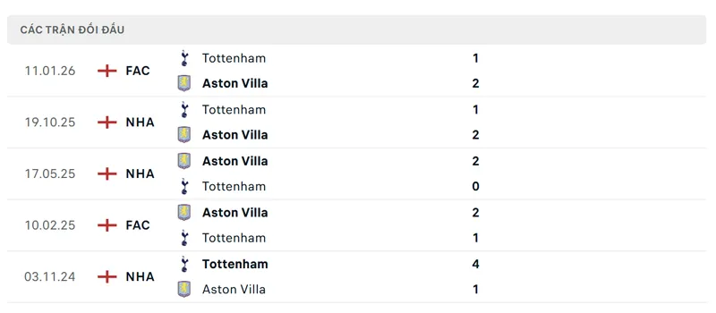 lich su doi dau giua aston villa vs tottenham