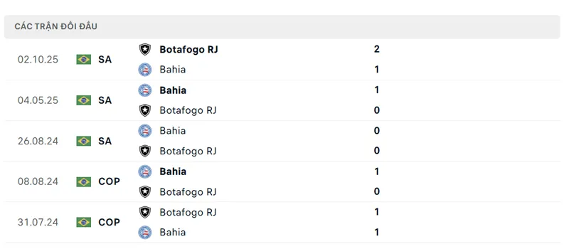 lich su doi dau giua bahia ec ba vs botafogo rj