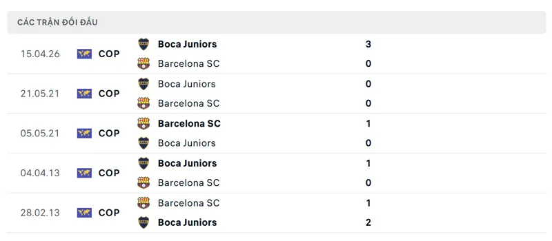 lich su doi dau giua barcelona sc vs boca juniors