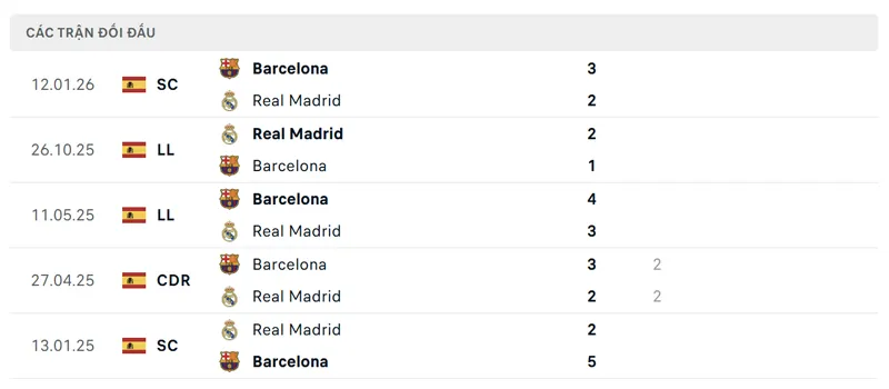 lich su doi dau giua barcelona vs real madrid