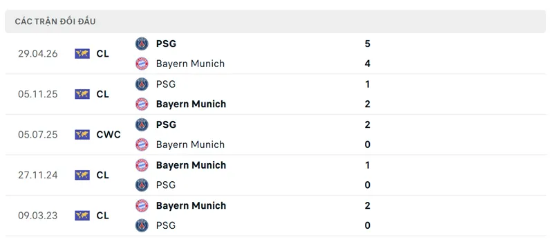 lich su doi dau giua bayern munchen vs paris saint germain