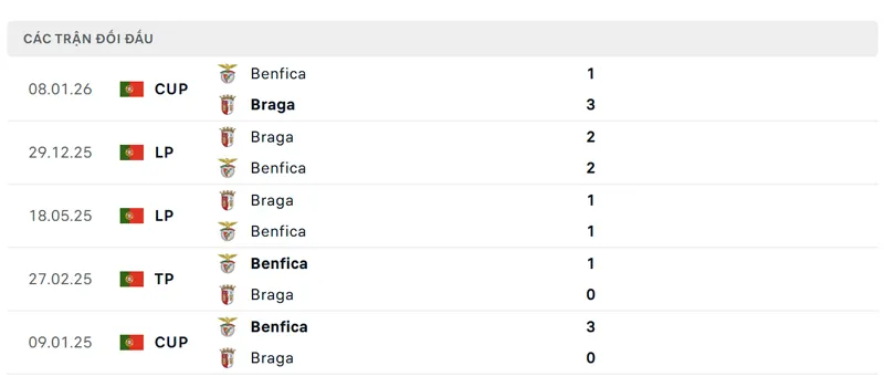 lich su doi dau giua benfica vs sporting braga
