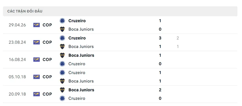 lich su doi dau giua boca juniors vs cruzeiro mg