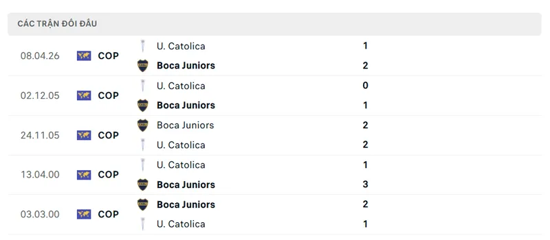 lich su doi dau giua boca juniors vs u catolica