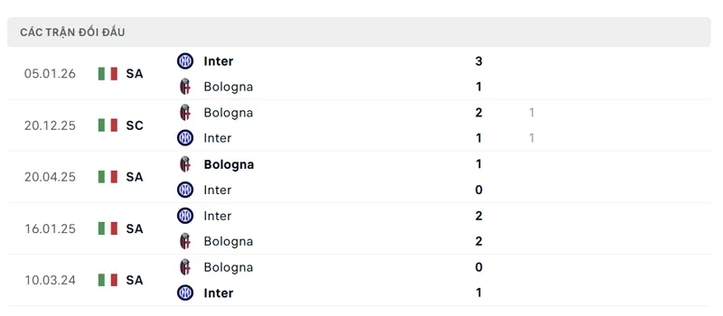 lich su doi dau giua bologna vs inter milan