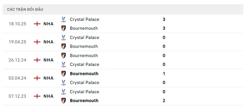 lich su doi dau giua bournemouth vs crystal palace