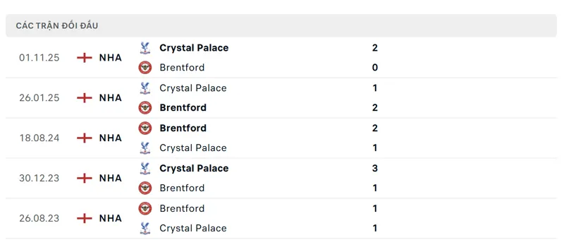 lich su doi dau giua brentford vs crystal palace