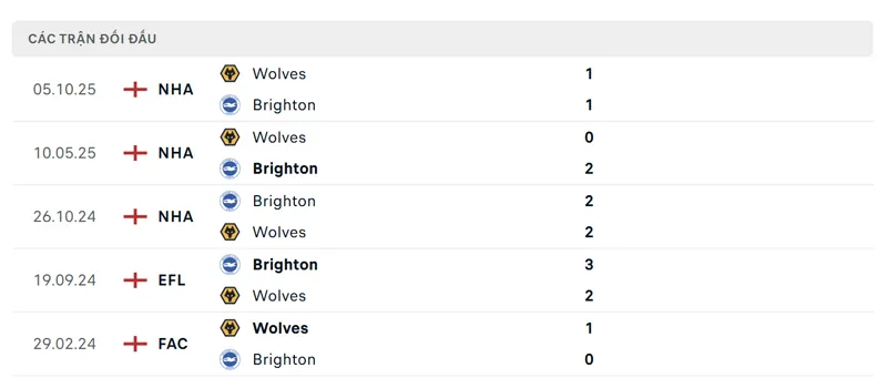 lich su doi dau giua brighton vs wolves