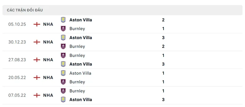 lich su doi dau giua burnley vs aston villa