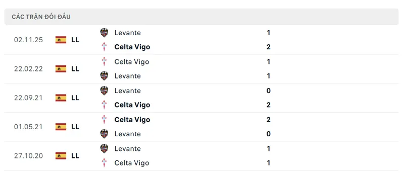 lich su doi dau giua celta vigo vs levante ud