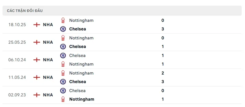 lich su doi dau giua chelsea vs nottingham