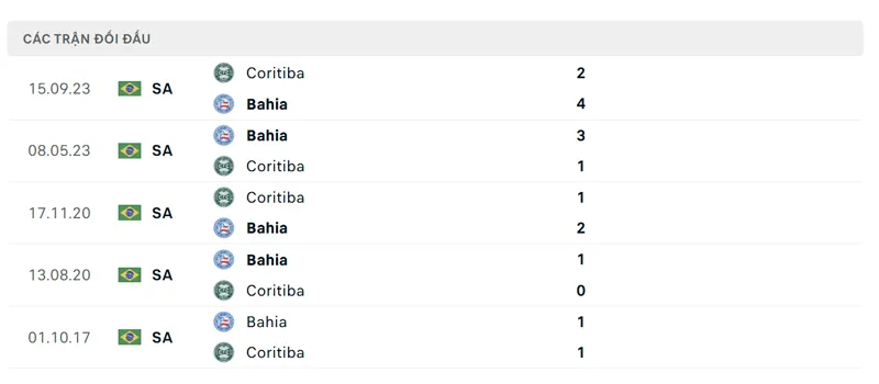 lich su doi dau giua coritiba pr vs bahia ec ba
