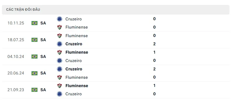 lich su doi dau giua cruzeiro mg vs fluminense rj