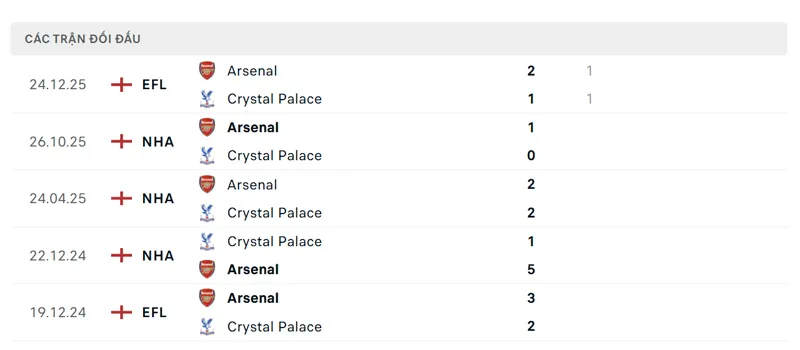 lich su doi dau giua crystal palace vs arsenal