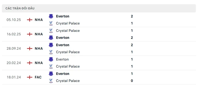 lich su doi dau giua crystal palace vs everton