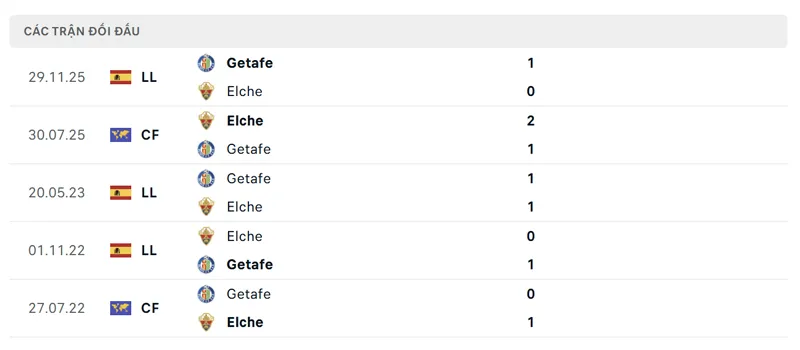 lich su doi dau giua elche vs getafe cf