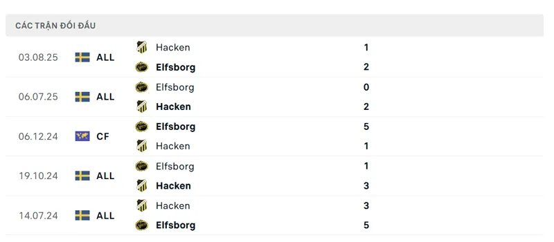 lich su doi dau giua elfsborg vs bk hacken