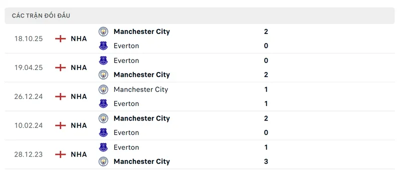 lich su doi dau giua everton vs manchester city