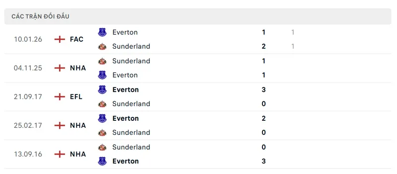 lich su doi dau giua everton vs sunderland