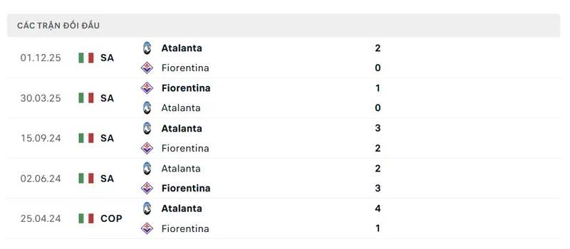 lich su doi dau giua fiorentina vs atalanta