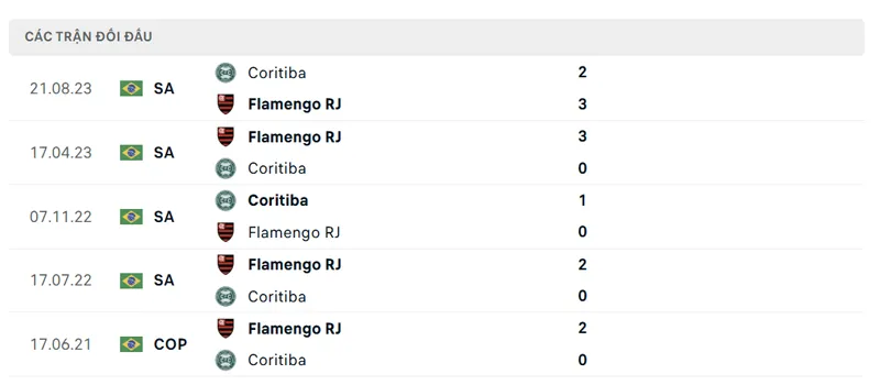 lich su doi dau giua flamengo rj vs coritiba pr