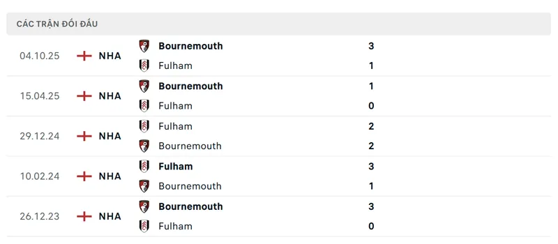 lich su doi dau giua fulham vs bournemouth