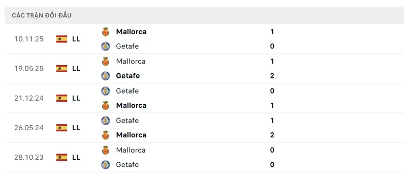lich su doi dau giua getafe cf vs rcd mallorca