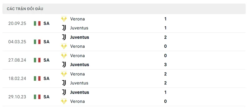lich su doi dau giua juventus vs verona