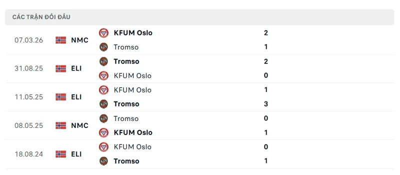 lich su doi dau giua kfum oslo vs tromso