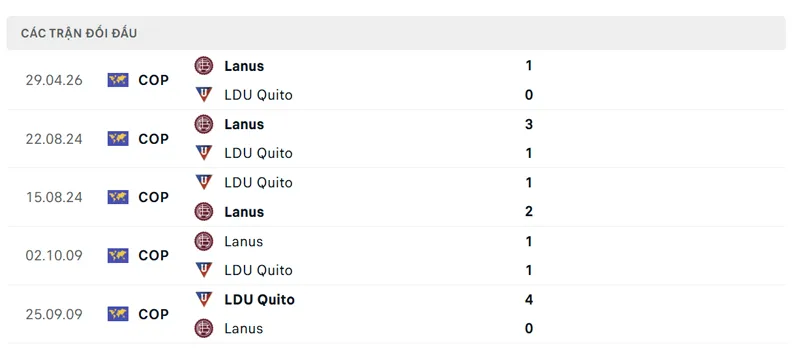 lich su doi dau giua ldu quito vs lanus