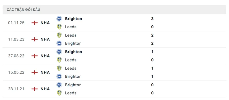 lich su doi dau giua leeds vs brighton