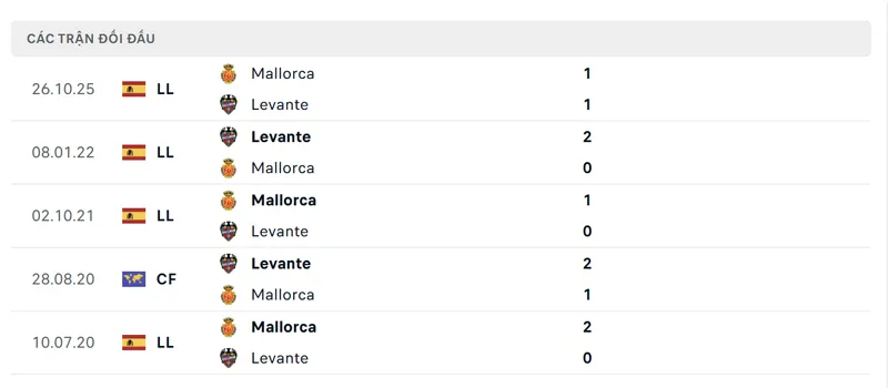 lich su doi dau giua levante ud vs rcd mallorca