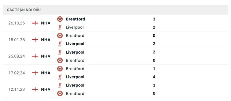 lich su doi dau giua liverpool vs brentford